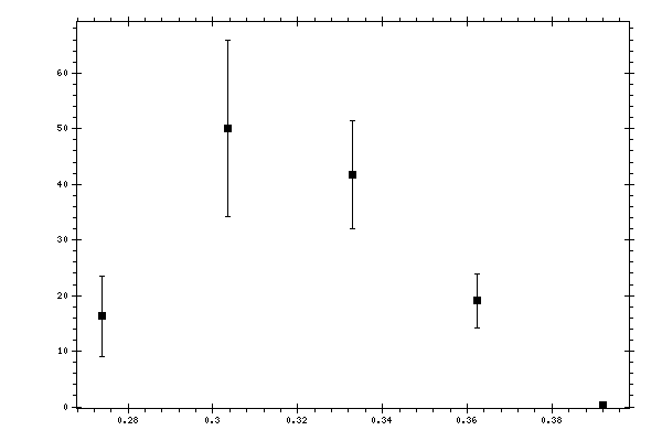 Plot measurement data