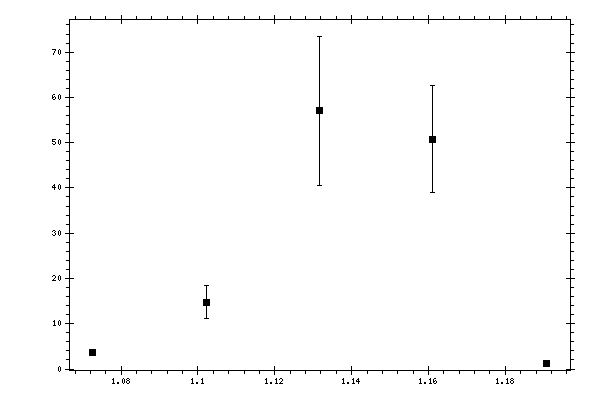 Plot measurement data