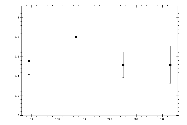 Plot measurement data