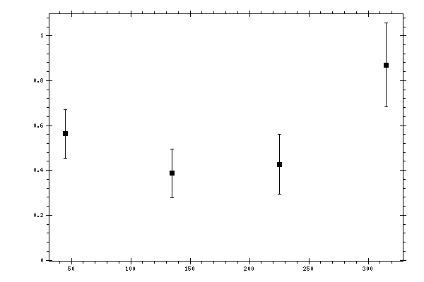 Plot measurement data