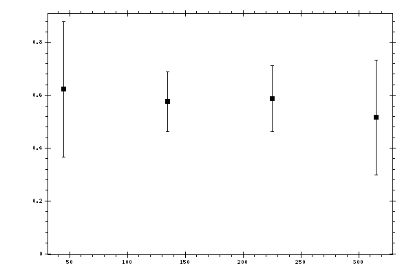 Plot measurement data