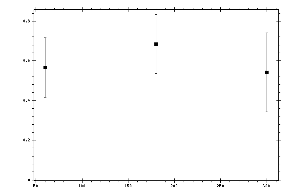 Plot measurement data