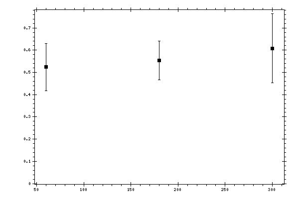 Plot measurement data