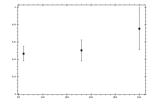 Plot measurement data