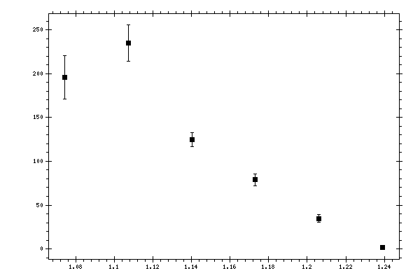 Plot measurement data