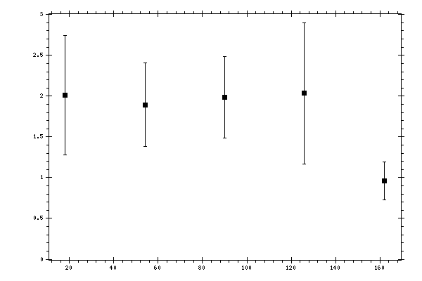 Plot measurement data