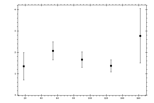 Plot measurement data
