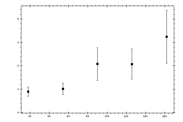 Plot measurement data
