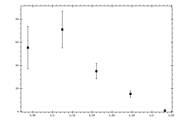 Plot measurement data