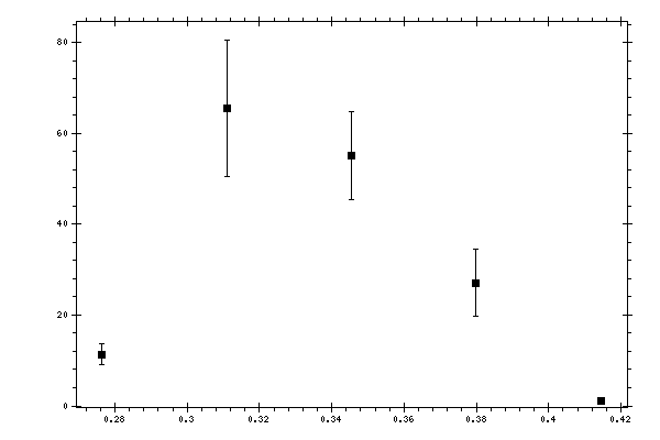 Plot measurement data