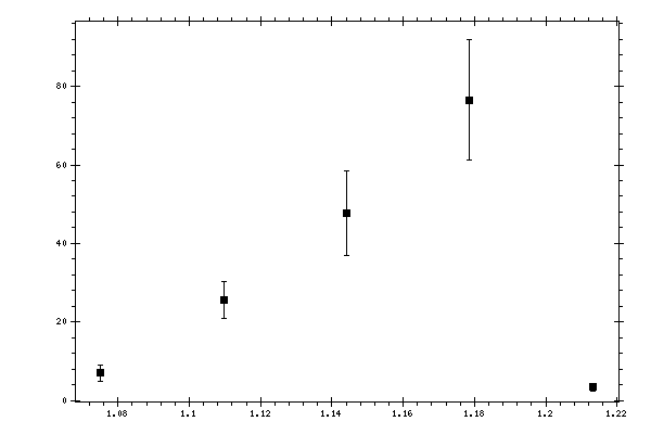 Plot measurement data
