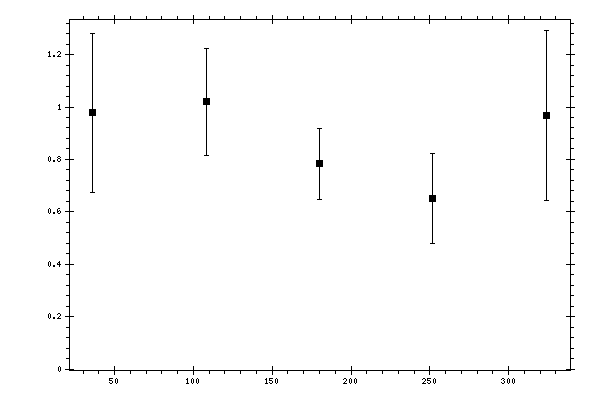 Plot measurement data