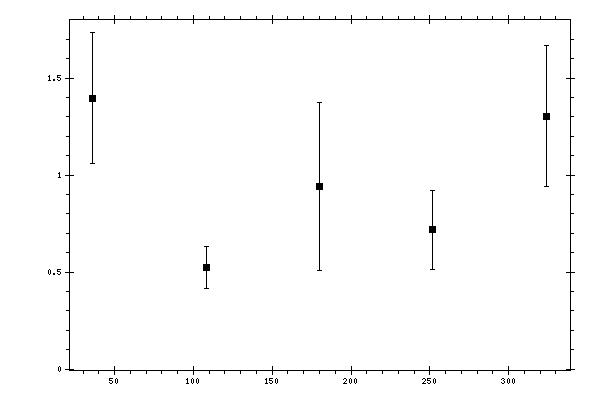 Plot measurement data