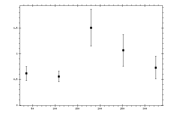 Plot measurement data