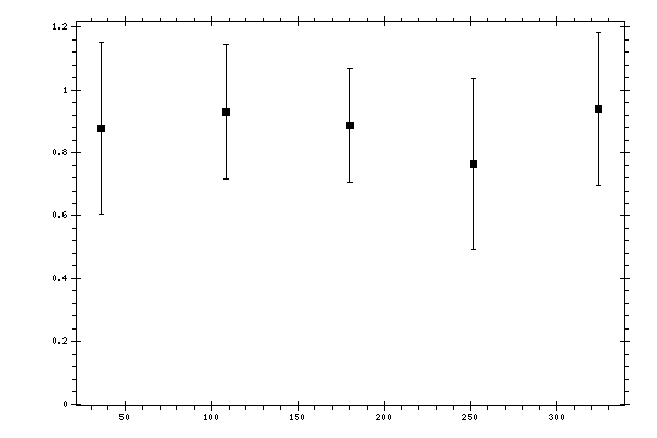 Plot measurement data