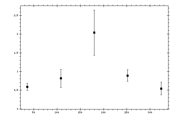 Plot measurement data