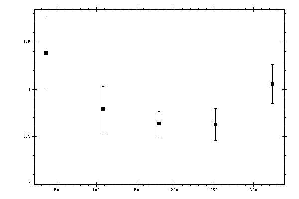 Plot measurement data
