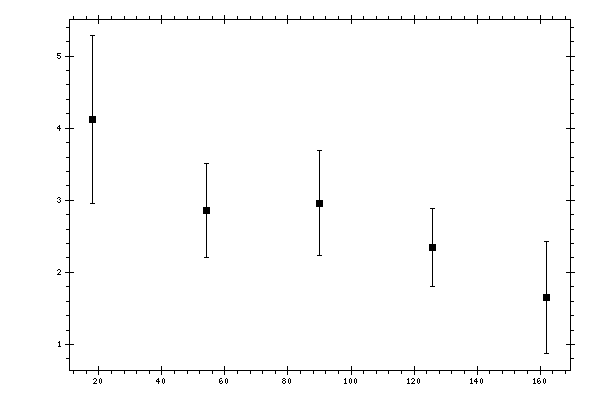 Plot measurement data