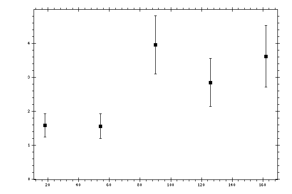 Plot measurement data