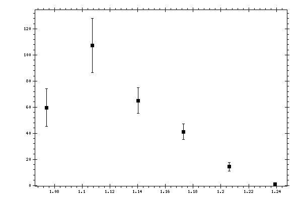 Plot measurement data