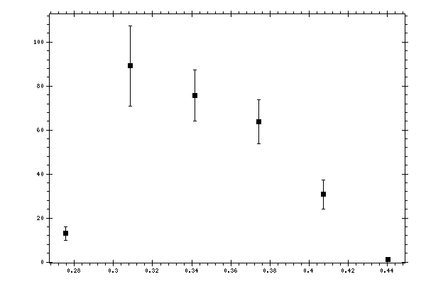 Plot measurement data