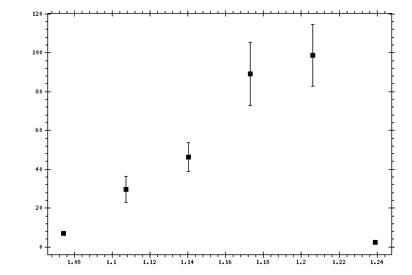 Plot measurement data