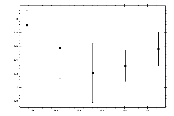 Plot measurement data