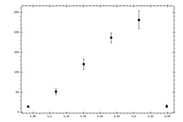 Plot measurement data