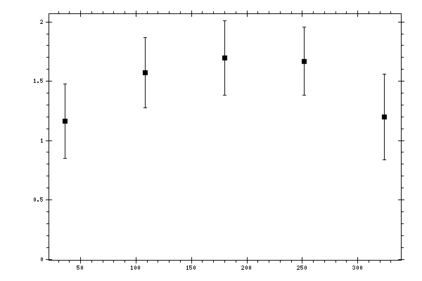 Plot measurement data