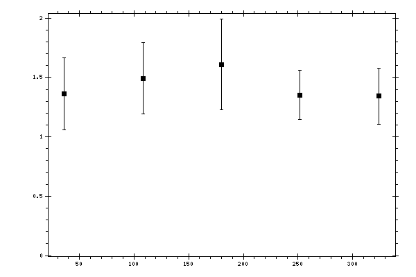Plot measurement data