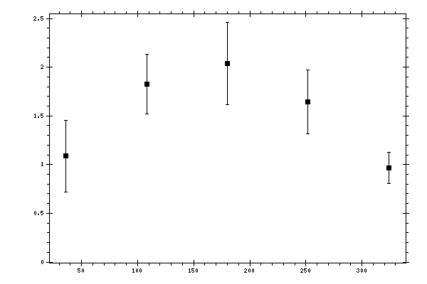 Plot measurement data