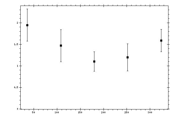 Plot measurement data