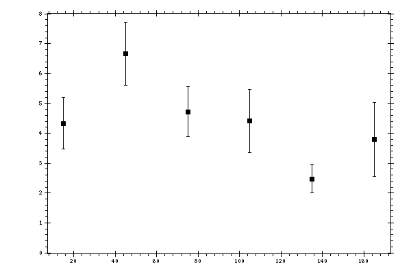 Plot measurement data