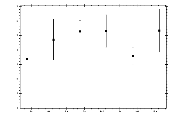 Plot measurement data