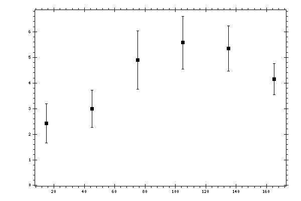 Plot measurement data
