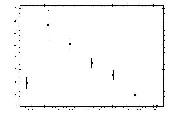 Plot measurement data