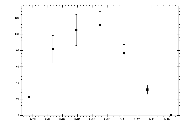 Plot measurement data