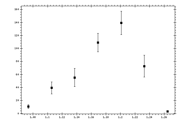 Plot measurement data