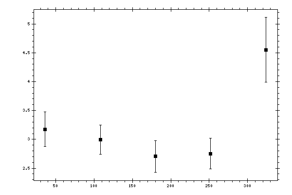 Plot measurement data