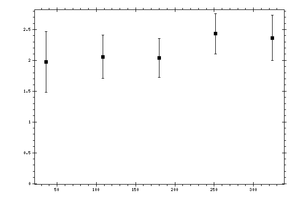 Plot measurement data