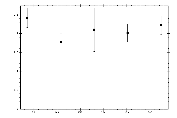 Plot measurement data