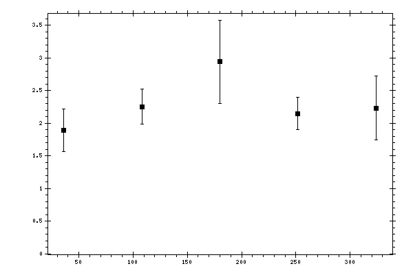 Plot measurement data