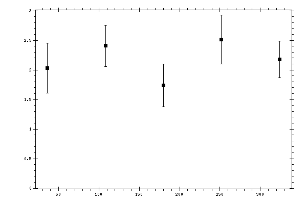Plot measurement data