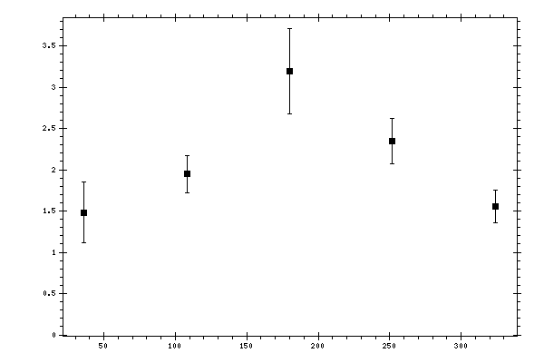 Plot measurement data
