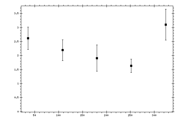 Plot measurement data