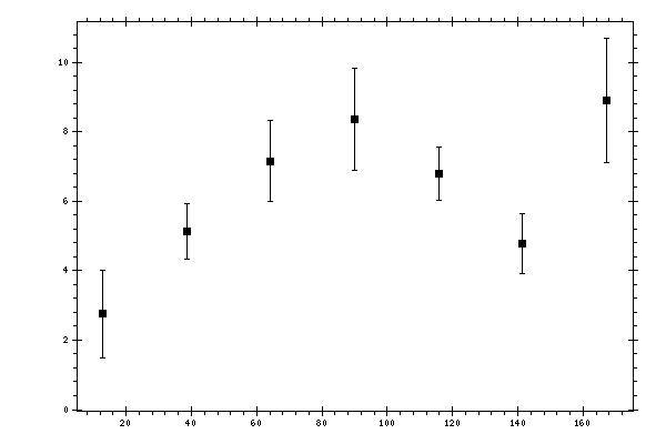 Plot measurement data