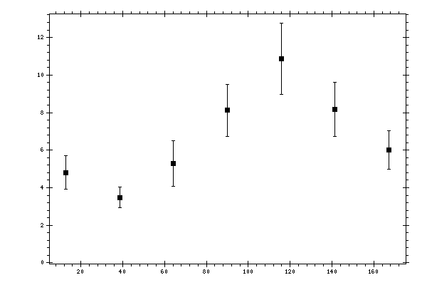 Plot measurement data
