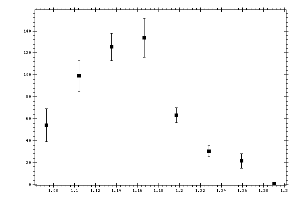 Plot measurement data