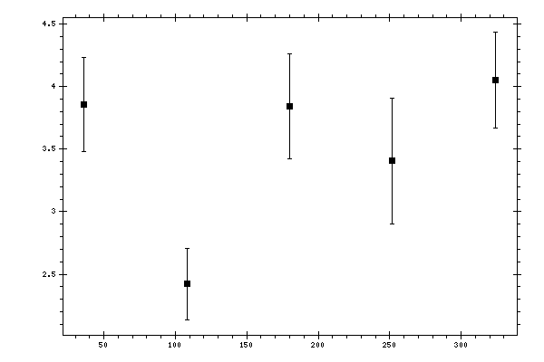 Plot measurement data