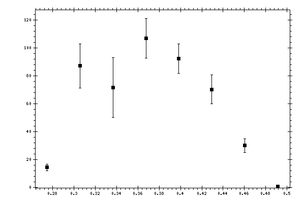 Plot measurement data